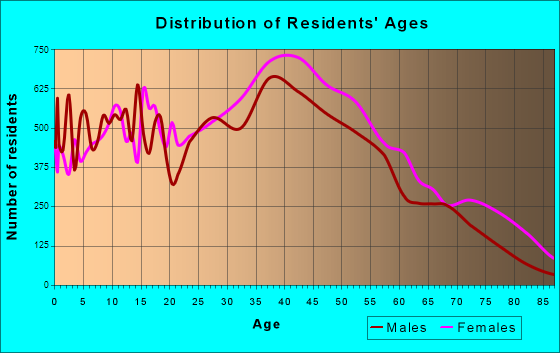 Kendall, Florida Age and Sex of Residents