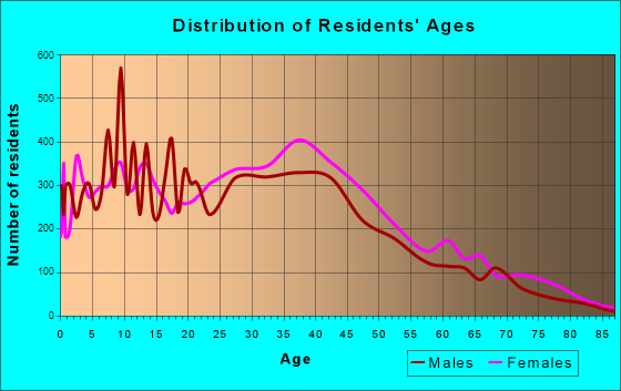 Kendall West, Florida Age and Sex of Residents