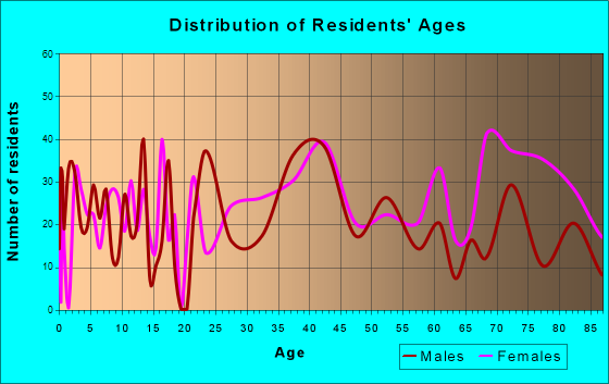 Kenneth City, Florida Age and Sex of Residents