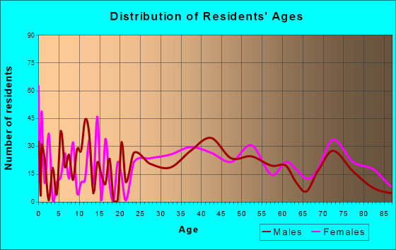 Kensington Park, Florida Age and Sex of Residents