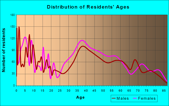 Key Biscayne, Florida Age and Sex of Residents