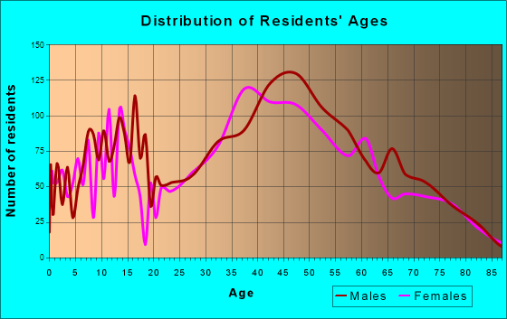 Key Largo, Florida Age and Sex of Residents