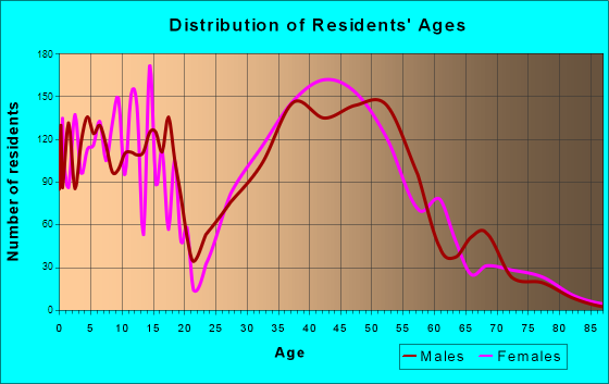 Keystone, Florida Age and Sex of Residents