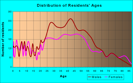 Key West, Florida Age and Sex of Residents
