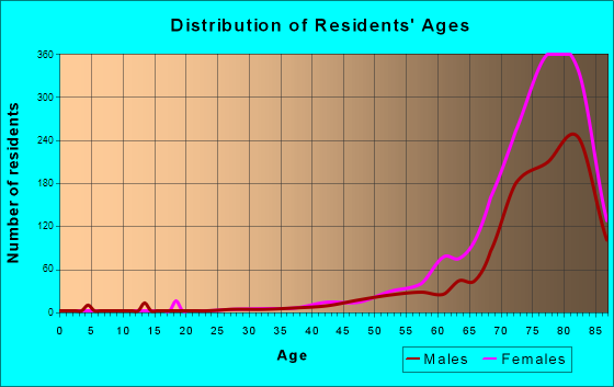 Kings Point, Florida Age and Sex of Residents