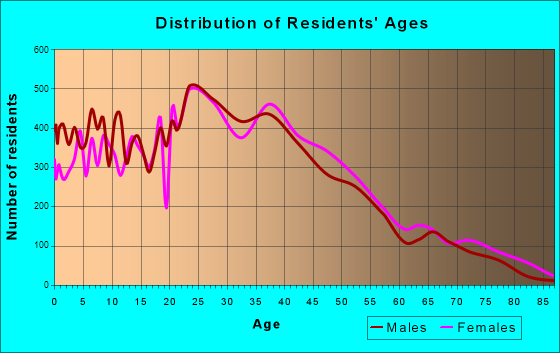 Kissimmee, Florida Age and Sex of Residents