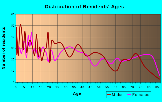 Labelle, Florida Age and Sex of Residents