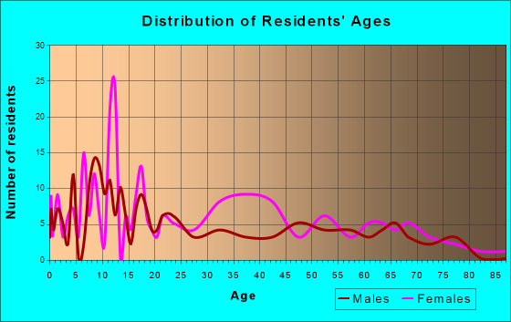 Pine Hill, Alabama Age and Sex of Residents