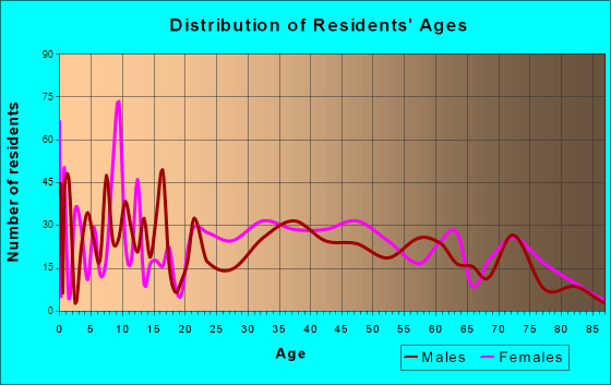 Lake Alfred, Florida Age and Sex of Residents