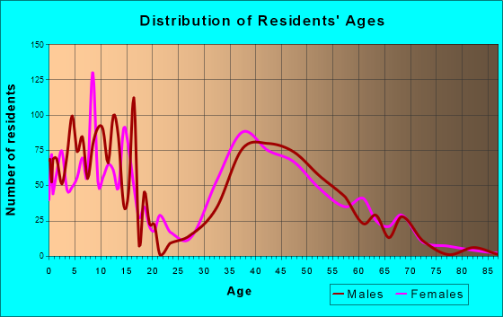 Lake Butter, Florida Age and Sex of Residents