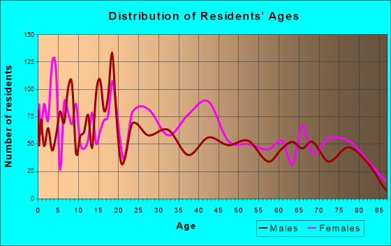 Lake City, Florida Age and Sex of Residents