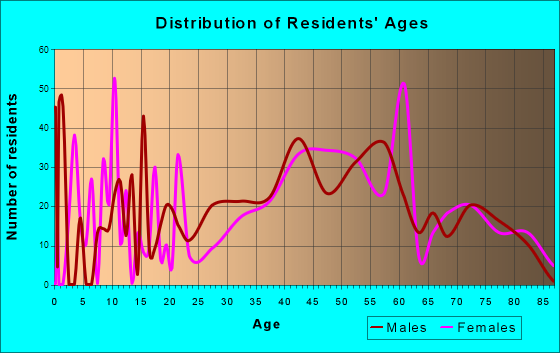 Lake Clarke Shores, Florida Age and Sex of Residents