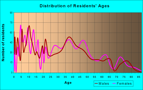 Lake Forest, Florida Age and Sex of Residents