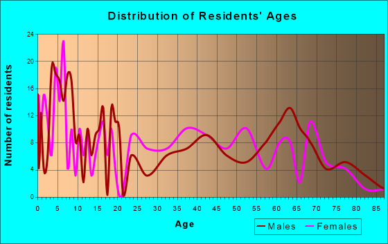 Lake Hamilton, Florida Age and Sex of Residents