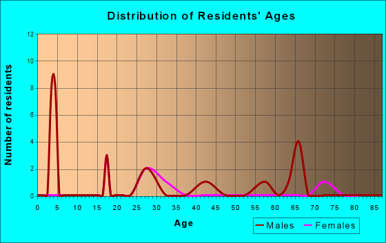 Lake Harbor, Florida Age and Sex of Residents