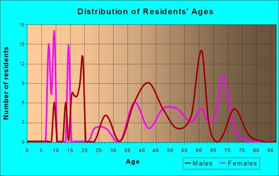 Lake Hart, Florida Age and Sex of Residents