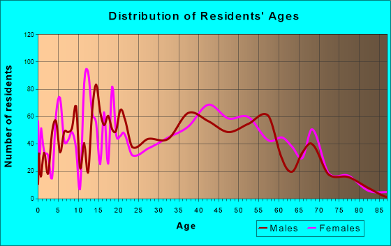 Lake Lorraine, Florida Age and Sex of Residents