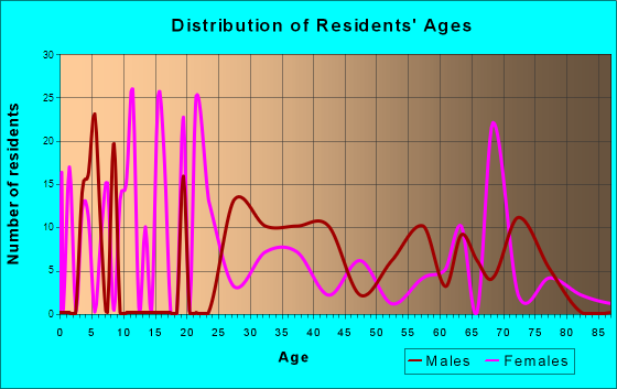 Lake Mack-Forest Hills, Florida Age and Sex of Residents