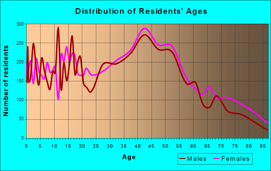 Lake Magdalene, Florida Age and Sex of Residents