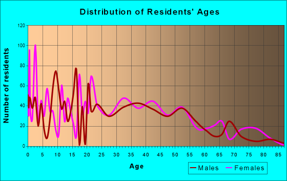 Pinson, Alabama Age and Sex of Residents