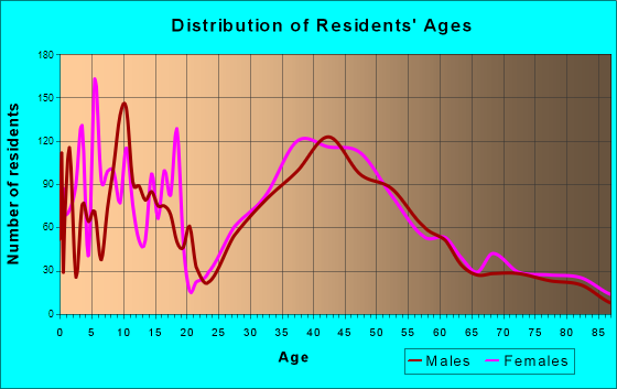 Lake Mary, Florida Age and Sex of Residents