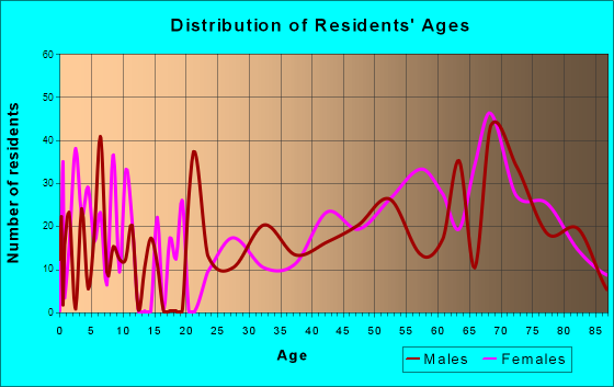 Lake Panasoffkee, Florida Age and Sex of Residents