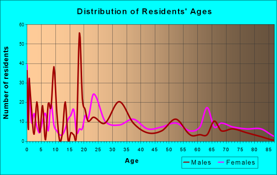 Lake Placid, Florida Age and Sex of Residents