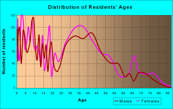 Lakes by the Bay, Florida Age and Sex of Residents