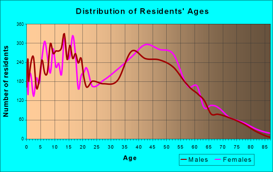 Lakeside, Florida Age and Sex of Residents