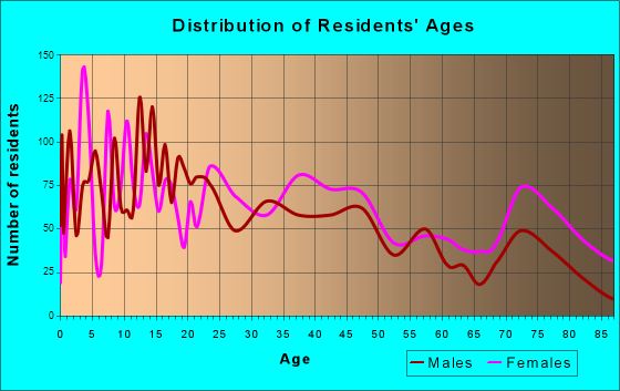 Lake Wales, Florida Age and Sex of Residents