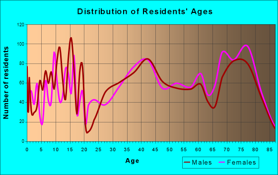 Lakewood Park, Florida Age and Sex of Residents