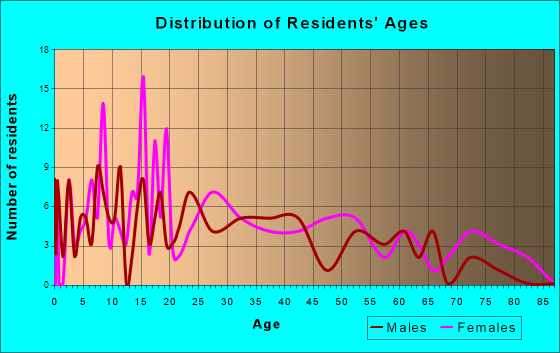 Pisgah, Alabama Age and Sex of Residents