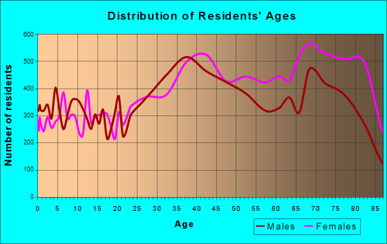 Largo, Florida Age and Sex of Residents