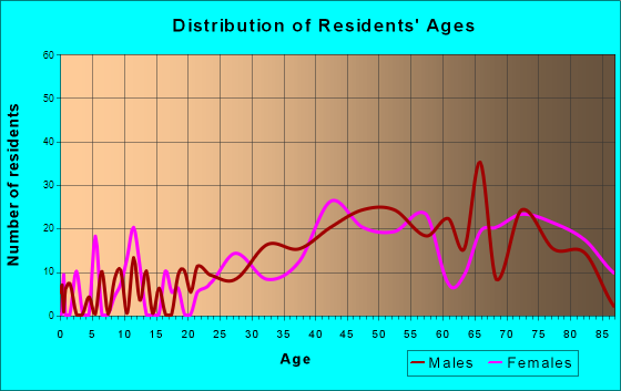 Lauderdale-by-the-Sea, Florida Age and Sex of Residents