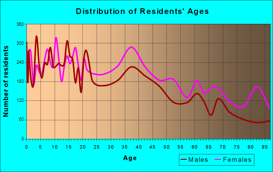 Lauderdale Lakes, Florida Age and Sex of Residents