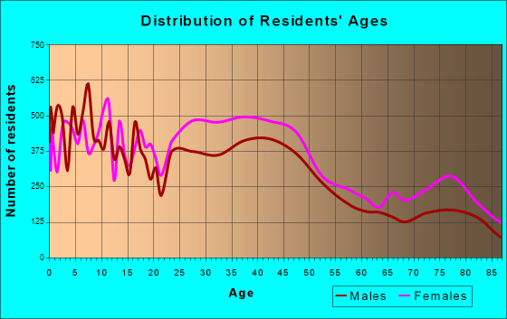 Lauderhill, Florida Age and Sex of Residents