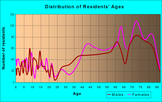 Laurel, Florida Age and Sex of Residents