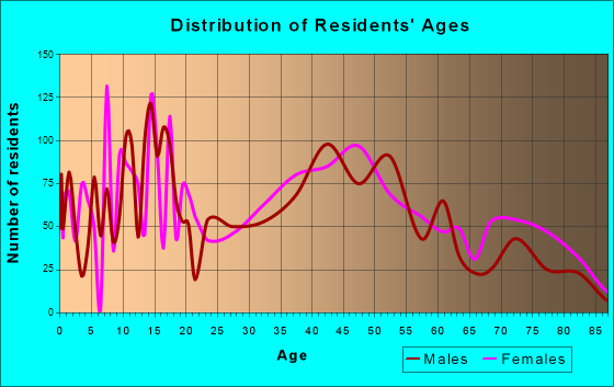 Pleasant Grove, Alabama Age and Sex of Residents
