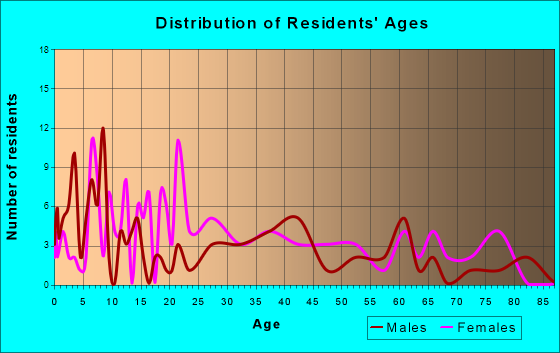 Lawtey, Florida Age and Sex of Residents