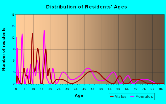 Lee, Florida Age and Sex of Residents