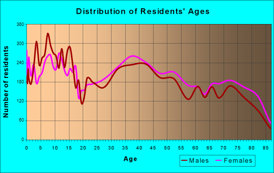Lehigh Acres, Florida Age and Sex of Residents