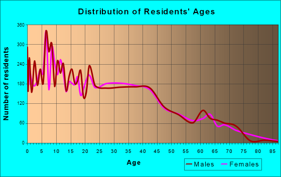 Leisure City, Florida Age and Sex of Residents