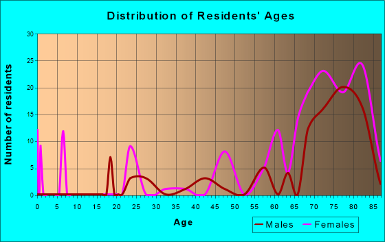 Leisureville, Florida Age and Sex of Residents