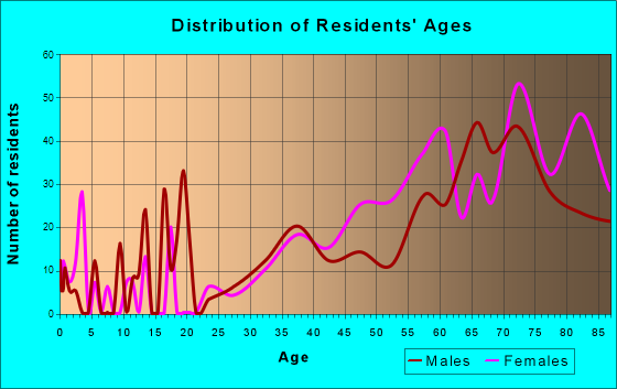 Lely, Florida Age and Sex of Residents