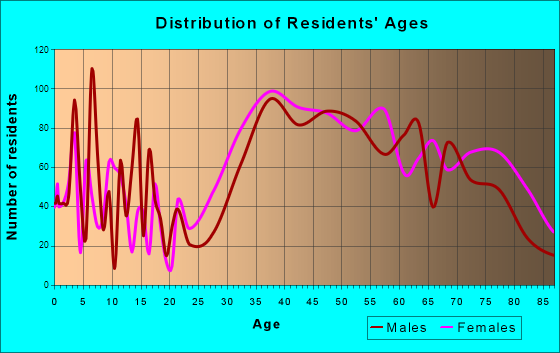 Lighthouse Point, Florida Age and Sex of Residents