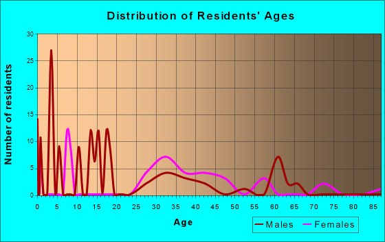 Limestone Creek, Florida Age and Sex of Residents