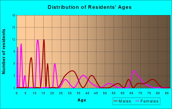 Lisbon, Florida Age and Sex of Residents