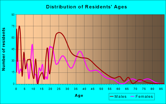 Loch Lomond, Florida Age and Sex of Residents