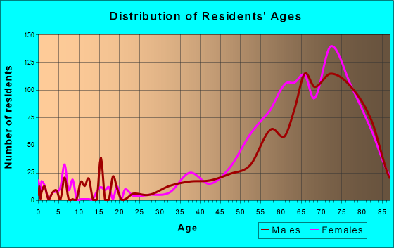 Longboat Key, Florida Age and Sex of Residents