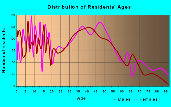 Longwood, Florida Age and Sex of Residents